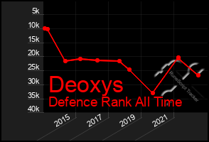 Total Graph of Deoxys