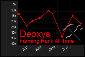 Total Graph of Deoxys