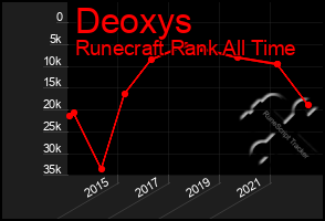 Total Graph of Deoxys