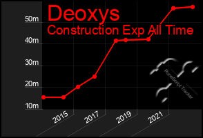 Total Graph of Deoxys