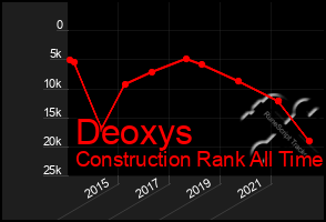 Total Graph of Deoxys