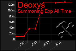 Total Graph of Deoxys