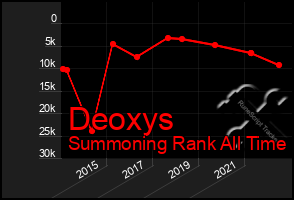 Total Graph of Deoxys