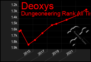 Total Graph of Deoxys