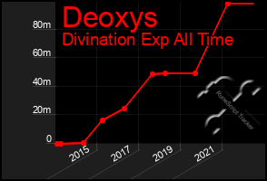 Total Graph of Deoxys