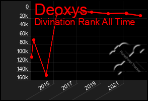 Total Graph of Deoxys