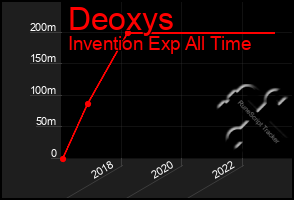 Total Graph of Deoxys