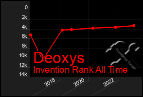Total Graph of Deoxys
