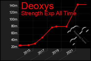 Total Graph of Deoxys