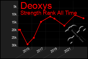 Total Graph of Deoxys