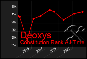 Total Graph of Deoxys