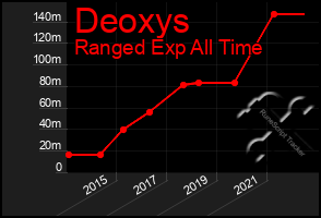 Total Graph of Deoxys