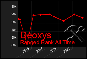 Total Graph of Deoxys