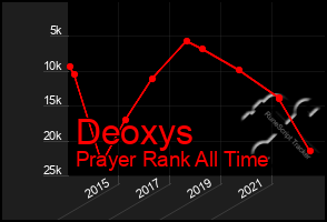 Total Graph of Deoxys