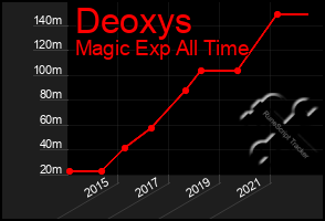 Total Graph of Deoxys