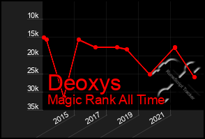 Total Graph of Deoxys