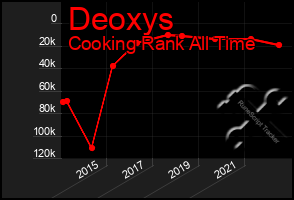 Total Graph of Deoxys