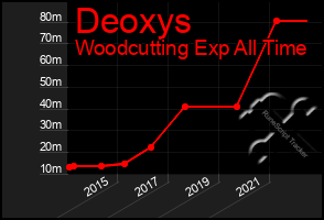 Total Graph of Deoxys
