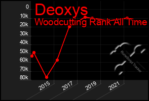 Total Graph of Deoxys