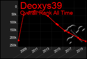 Total Graph of Deoxys39