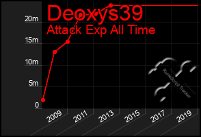 Total Graph of Deoxys39