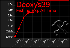 Total Graph of Deoxys39