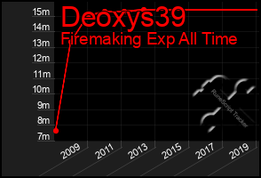 Total Graph of Deoxys39