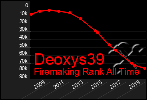 Total Graph of Deoxys39