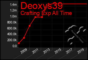 Total Graph of Deoxys39