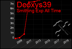 Total Graph of Deoxys39