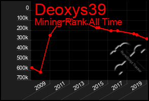 Total Graph of Deoxys39