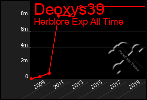 Total Graph of Deoxys39