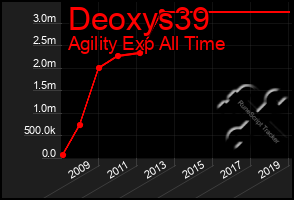 Total Graph of Deoxys39