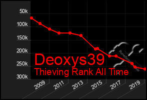 Total Graph of Deoxys39