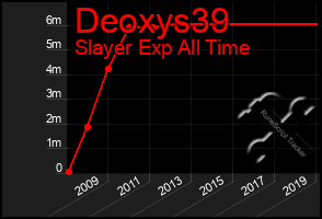 Total Graph of Deoxys39