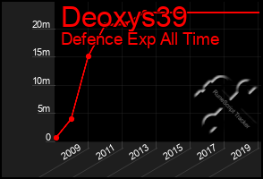 Total Graph of Deoxys39