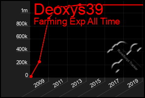 Total Graph of Deoxys39