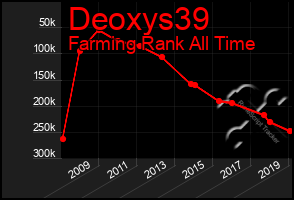 Total Graph of Deoxys39