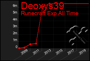 Total Graph of Deoxys39