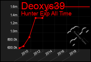 Total Graph of Deoxys39