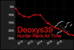 Total Graph of Deoxys39