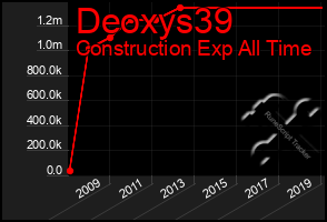 Total Graph of Deoxys39