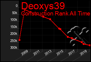 Total Graph of Deoxys39