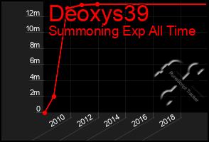 Total Graph of Deoxys39