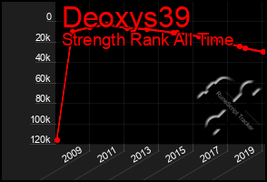 Total Graph of Deoxys39