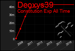 Total Graph of Deoxys39