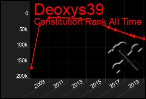 Total Graph of Deoxys39