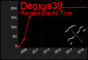 Total Graph of Deoxys39