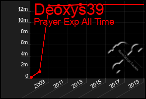 Total Graph of Deoxys39