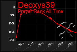 Total Graph of Deoxys39